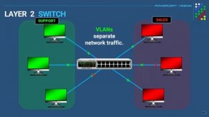 Отличия L2 и L3 коммутаторов