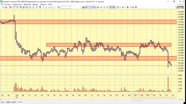 29-11-2019 Интрадей в 12:00