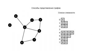 Способы представления графов: список рёбер, матрица смежности, списки смежности