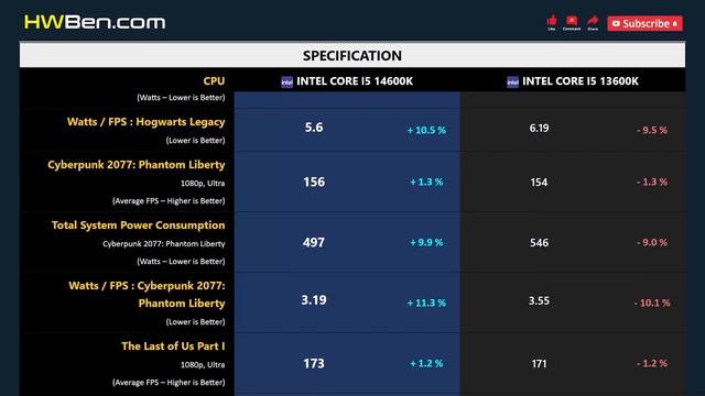CORE I5 14600K Vs CORE I5 13600K