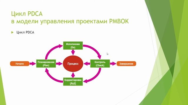 Лекция 2: Модель управления проектами PMBOK идентична циклу PDCA смотреть онлайн