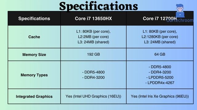 INTEL Core i5 12500H vs INTEL Core i7 12700H смотреть онлайн