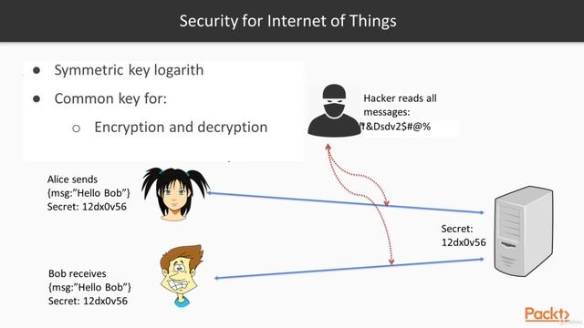 Internet of Things with Python and Raspberry Pi - learn Hardware смотреть онлайн