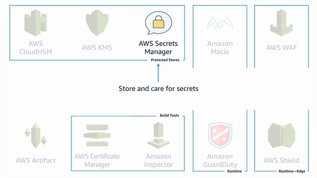 Making Sense Of AWS Security Services смотреть онлайн