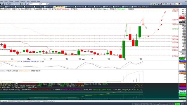 Analisa Saham GGRM PNBS ASII MMLP WIKA INAF PTPP WSKT IMJS INDF 29 Juni 2021 - 30 Juni 2021 смотреть онлайн