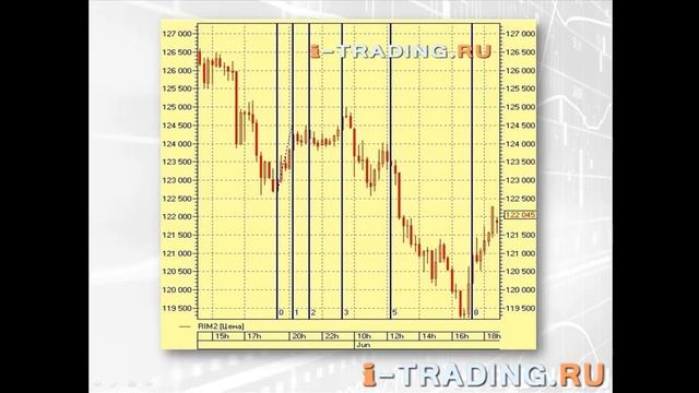 Видео учебник технического анализа: индикаторы смотреть онлайн