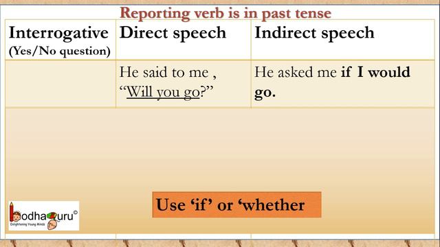 English Grammar - Direct speech to Indirect Speech Part 6 - Rules for Interrogative sentences смотреть онлайн