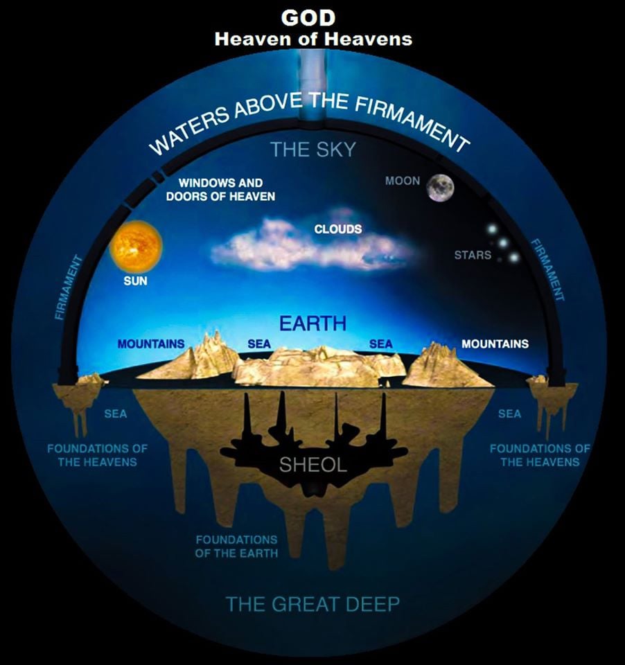 Твердь Небесная Перезагрузка Разума 
Форма Земли Плоская Земля Купол над Землей Купол Неба