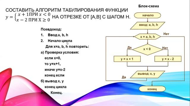 Разработка алгоритма 8 класс. Урок 1. Тауасарова Ж.К. смотреть онлайн