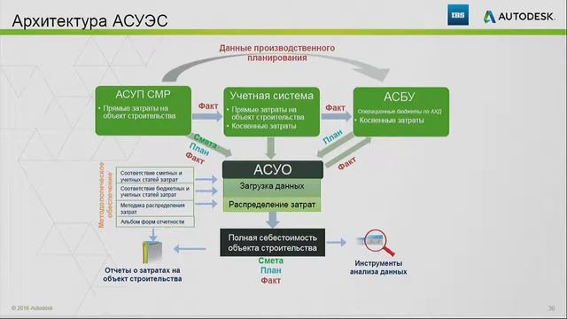 Комплексная система управления жизненным циклом объектов транспортной инфраструктуры смотреть онлайн