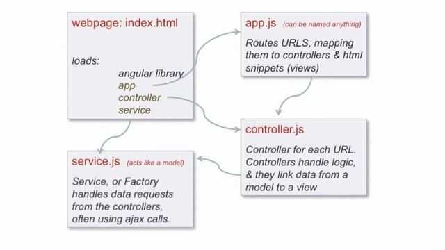 AngularJS SPA Overview смотреть онлайн