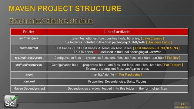32# Maven Directory Structure II pom xml II Sample Maven Project Creation смотреть онлайн