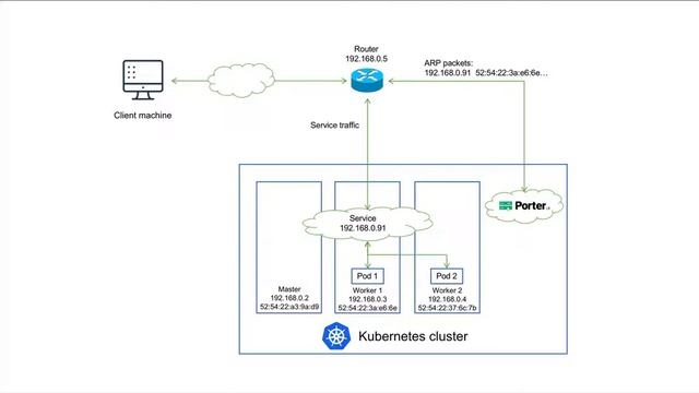 Introduction to Layer 2 Mode for Bare-Metal Kubernetes Service смотреть онлайн
