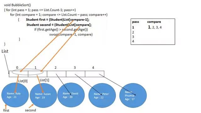 BubbleSort ArrayList Of Objects