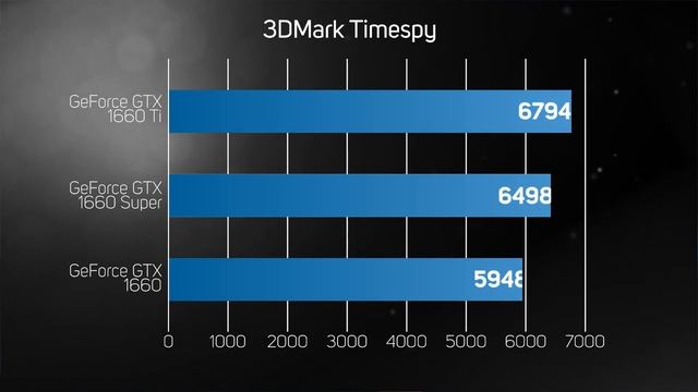 NVIDIA GTX 1660 Super - Overview, specs, Benchmarks & comparison to 1660 + 1660 Ti смотреть онлайн