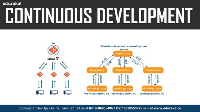 DevOps Lifecycle | Introduction To DevOps | DevOps Tools | What is DevOps? | Edureka Rewind-1 смотреть онлайн