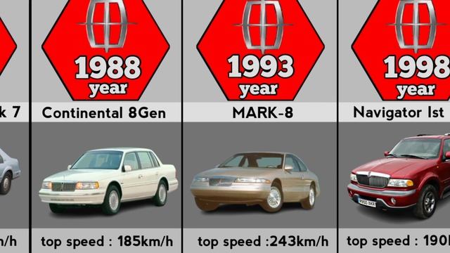 Evolution Of Lincoln (1917-2023)