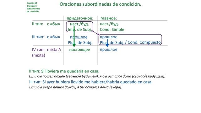 Испанский язык Урок 52 Условные придаточные (www.espato.ru) - Oraciones Subordinadas De Condición-3