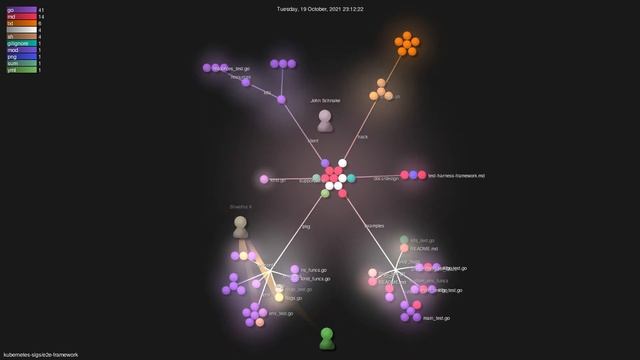 kubernetes-sigs/e2e-framework - Gource visualisation смотреть онлайн