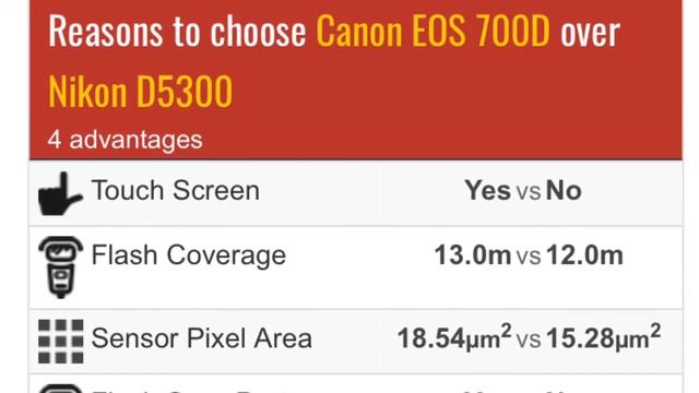 Canon 700D vs Nikon D5300 смотреть онлайн