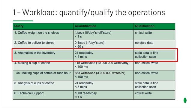A Complete Methodology of Data Modeling for MongoDB смотреть онлайн