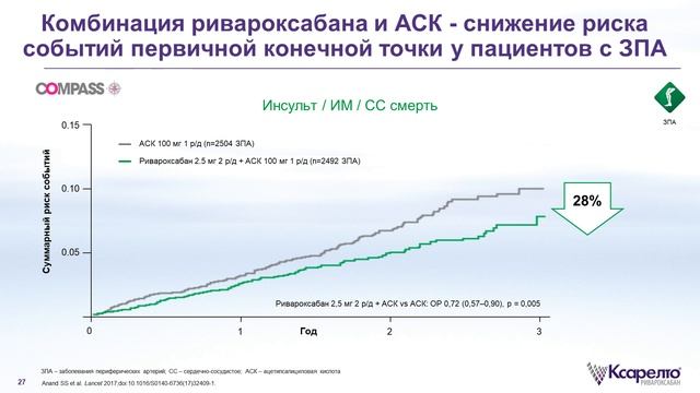 Симпозиум «Как снизить риск сердечно-сосудистой смерти?» смотреть онлайн