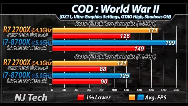 R7 2700X (4.3GHz) Vs. i7-8700K (5.0GHz) | RTX 2080 Ti | 1080p and 2160p Gaming Benchmarks смотреть онлайн