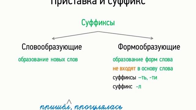 Приставка и суффикс (5 класс, видеоурок-презентация) смотреть онлайн