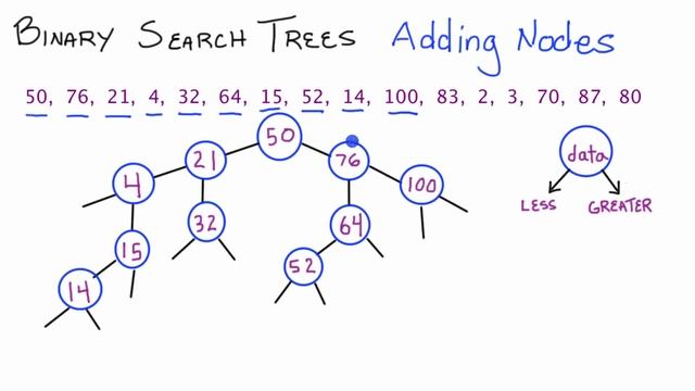 Binary Search Trees - Adding Nodes - Part 1 - C++ - How to Add Nodes to a Binary Search Tree смотреть онлайн