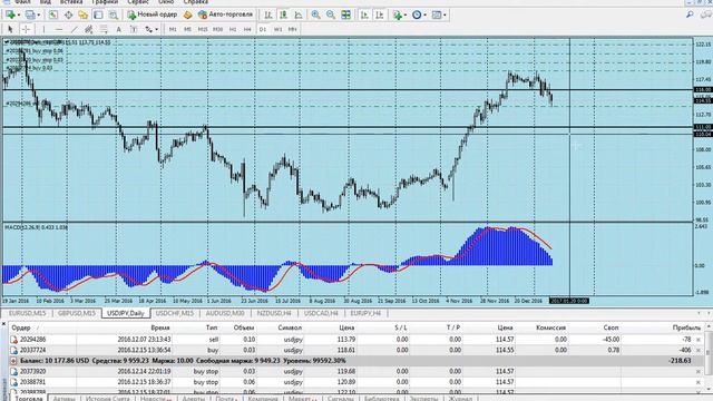 Форекс эксперимент с индикатором МАКД (MACD) + Локирование и усреднение смотреть онлайн