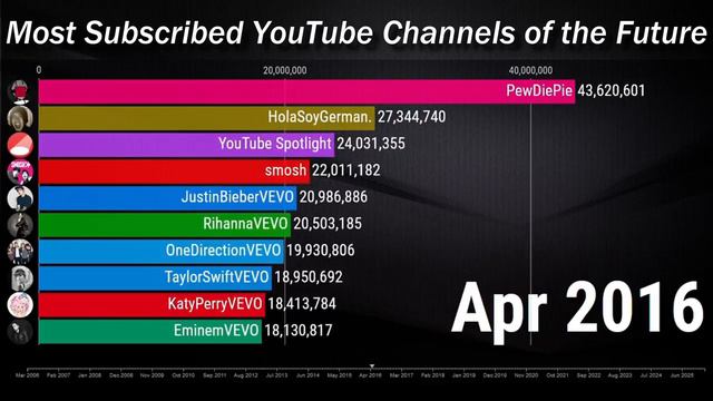 Top 10 Most Subscribed YouTube Channels - Sub Count History & Future [2006-2026] смотреть онлайн