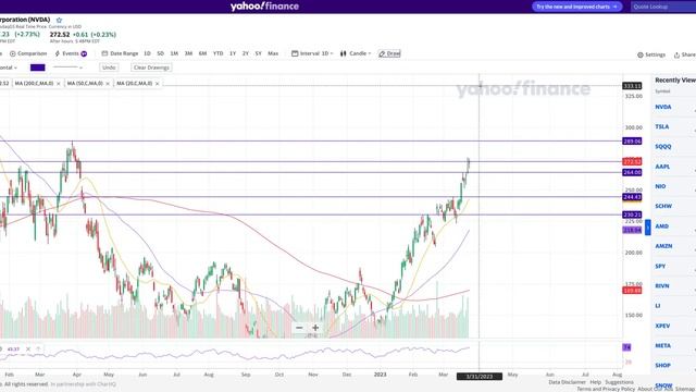 Tesla & Nvidia Stock Technical Analysis смотреть онлайн