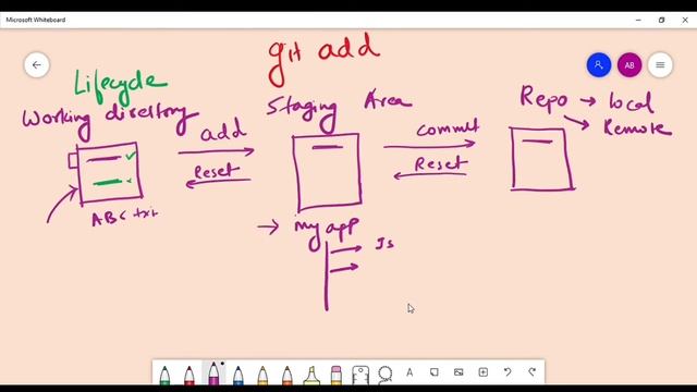 Git Add And Git Lifecycle (Explained In Hindi) смотреть онлайн