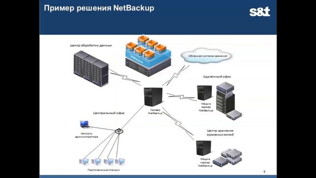 Veritas NetBackup: комплексное решение для резервного копирования и восстановления смотреть онлайн
