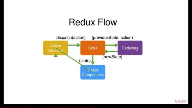 React 16.x教程 之 Redux入门｜5.5 Action和Reducer的编写—— React系列课程从零基础到项目开发实战 смотреть онлайн