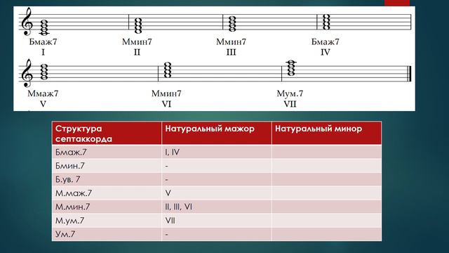 Виды септаккордов. Определение структуры септаккорда.