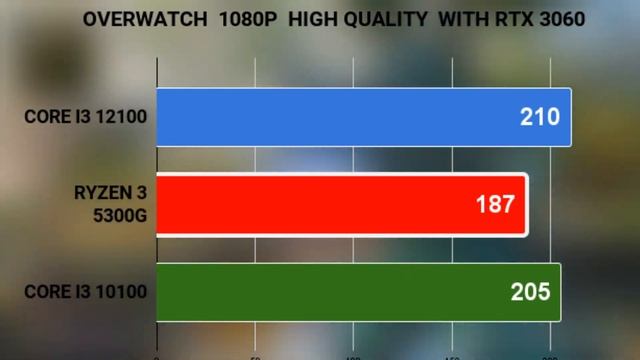 I3-12100 VS I3-10100 VS RYZEN 3-5300G WITH RTX 3060 BEST LOW END GAMING CPU IN 2022 Gaming ONLY смотреть онлайн