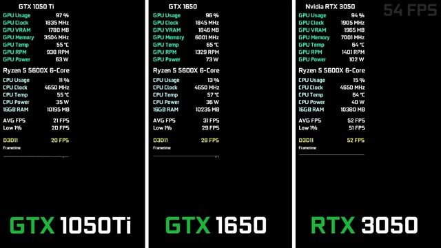 GTX 1050 Ti vs GTX 1650 vs RTX 3050 - Test in 7 Games смотреть онлайн