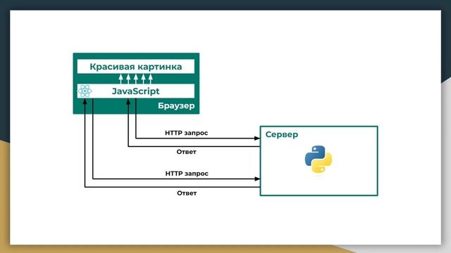 Урок 10. Как общается frontend с backend? смотреть онлайн