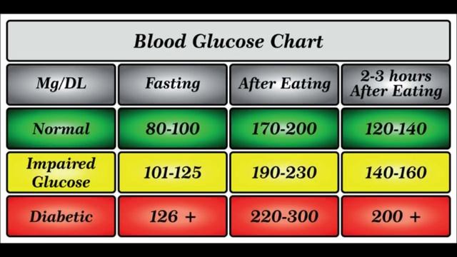Normal Blood Sugar Level Chart смотреть онлайн