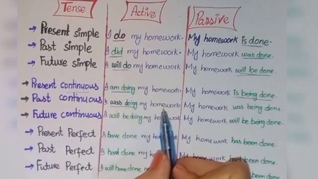 Passive voice of all the tenses in just 1 minute. Active voice and passive voice. English. смотреть онлайн