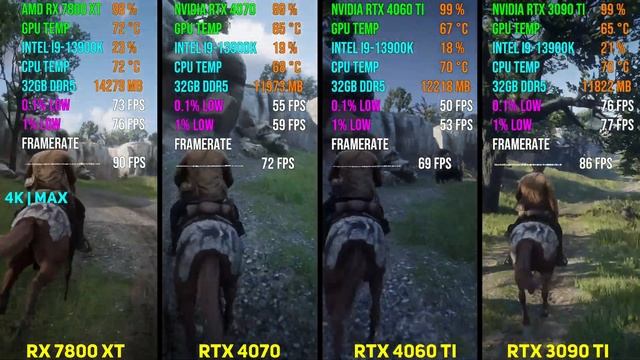 RX 7800 XT vs RTX 4070 vs RTX 4060 Ti vs RTX 3090 Ti | Test in 7 Games смотреть онлайн