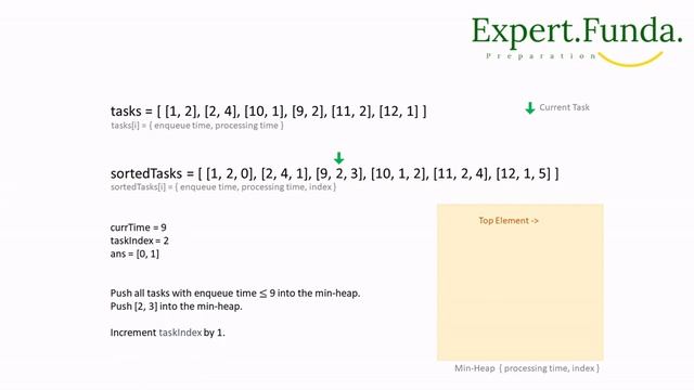 Single Threaded CPU leetcode java solution 1834 with Sorting and Min-Heap смотреть онлайн