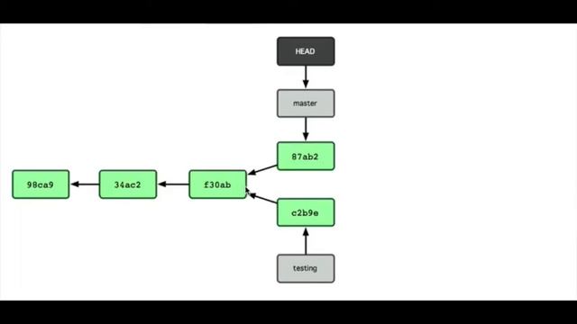 Branching in Git смотреть онлайн