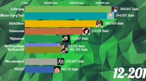 САМЫЕ ПОПУЛЯРНЫЕ ЮТУБЕРЫ СНГ ПО ПОДПИСКАМ В МЕСЯЦ [2011-2022]