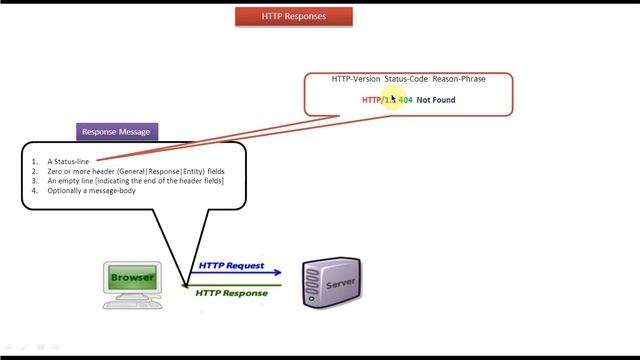 Java Servlet Tutorial 4 : HTTP Responses смотреть онлайн
