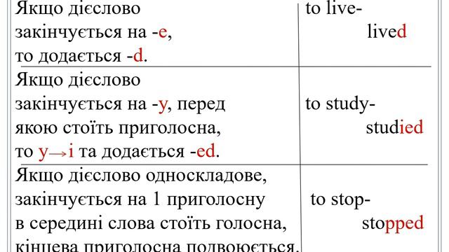 ОНВК "Гімназія №7". Англійська мова. 3клас. Past Simple. Regular Verbs смотреть онлайн