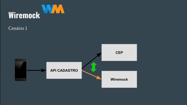Testes com Wiremock #01 - Apresentando o Wiremock | Bala Tech смотреть онлайн