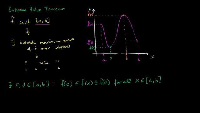 Extreme value theorem | Existence theorems | AP Calculus AB | Khan Academy смотреть онлайн