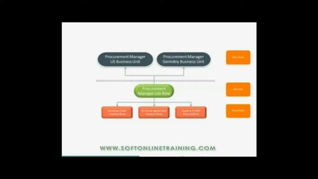 Oracle Fusion Security Roles management | Soft Online Training смотреть онлайн